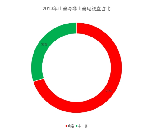 广电总局禁令 广电封杀电视盒子 电视盒子