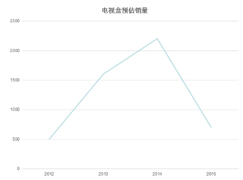 广电总局禁令 广电封杀电视盒子 电视盒子