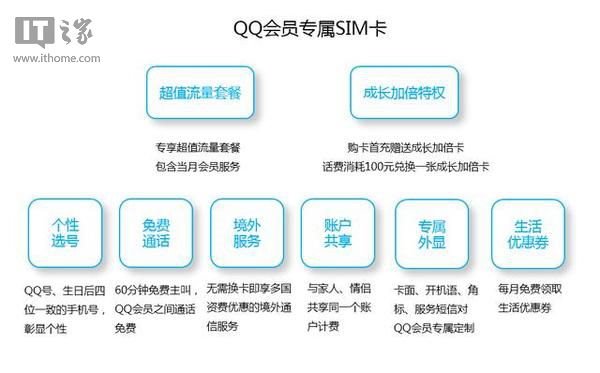 传腾讯将推QQ会员SIM卡：50元会员流量语音全能买