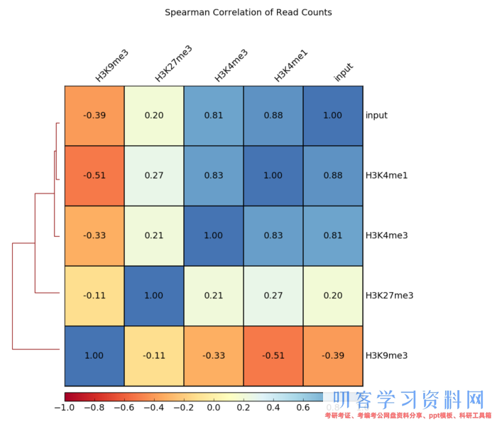 ATAC-Seq根底剖析+高档剖析+多组学剖析