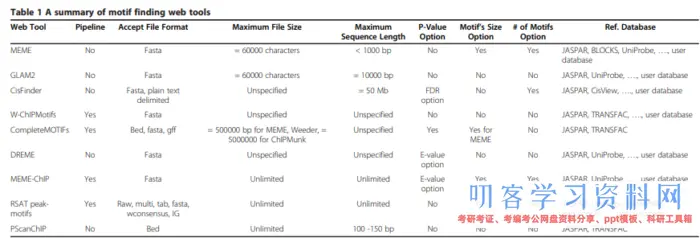 ATAC-Seq分析教程：用网页版工具做功能分析和motif分析