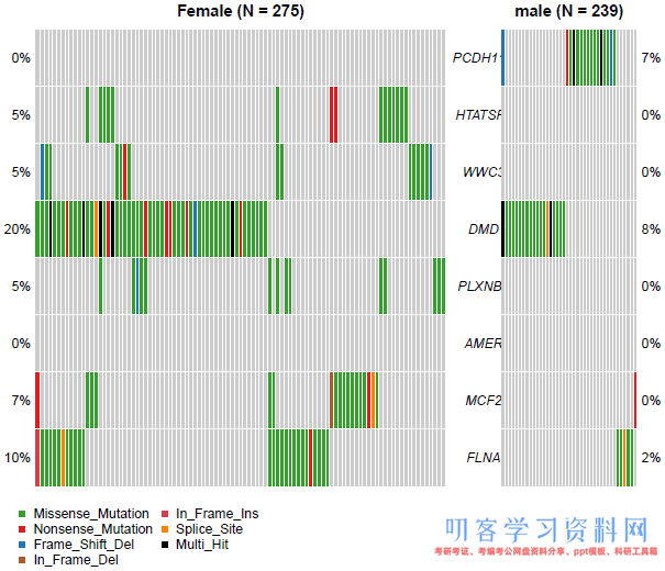 肿瘤变异数据分析和可视化工具maftools：突变的数据分析